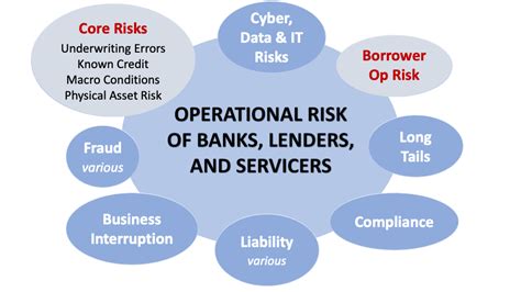 The definition of Operational Risk - DeshCap