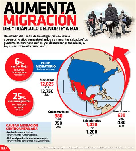 Hoy Tamaulipas - Infografía: Aumenta migración