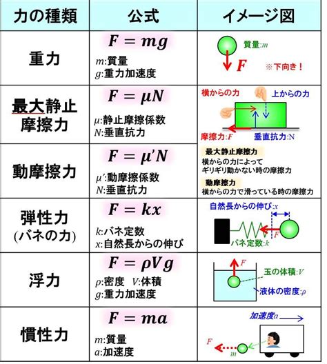 【頭に残る！】わかりやすい力学(高校物理)-覚えるべき公式 | 覚える, 数学, 物理学