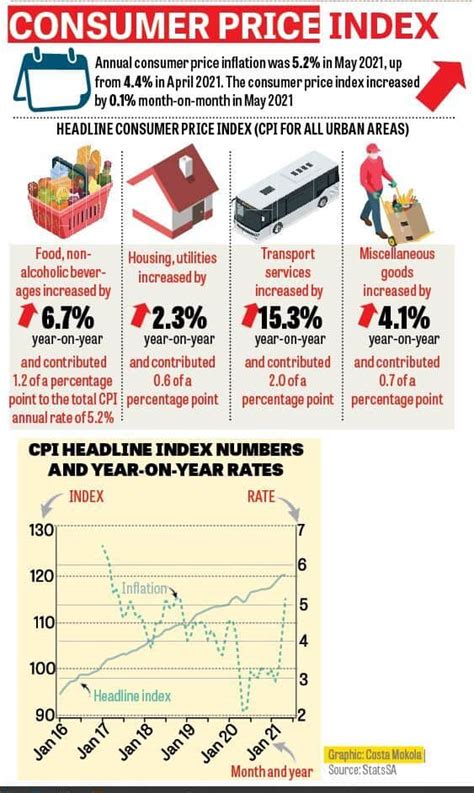 SA's inflation highest since November 2018 | The Citizen