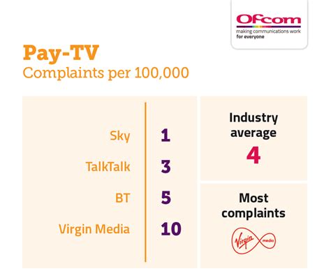 Latest Ofcom complaints statistics - The Complaining Cow - Consumer ...