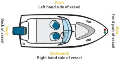 Boating Terminology