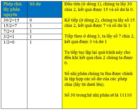 Chuyển Số Thập Phân Sang Số Nhị Phân - BITEXEDU