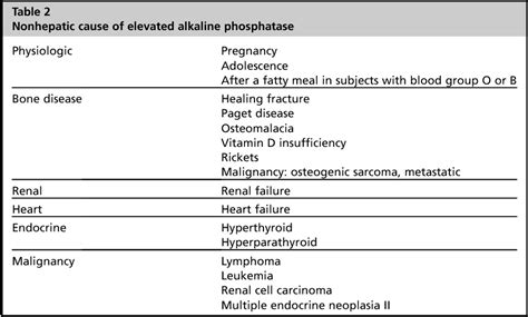 Approach to a patient with elevated serum alkaline phosphatase. | Semantic Scholar