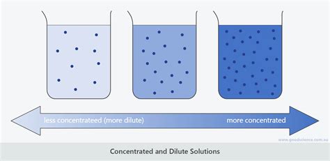 Saturated solution definition chemistry | Difference Between Saturated ...