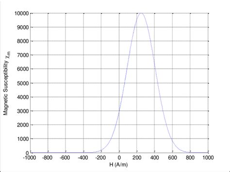 5 Variation of Magnetic Susceptibility with Applied Magnetic Field | Download Scientific Diagram