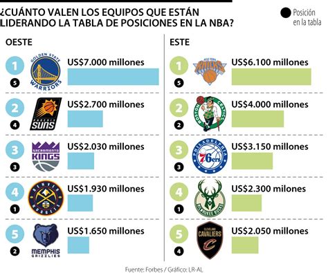 ¿Cuánto valen los equipos que están liderando la tabla de posiciones de la NBA?