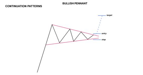 Pennant Pattern - Bullish, Bearish, Pennant Flags and Types