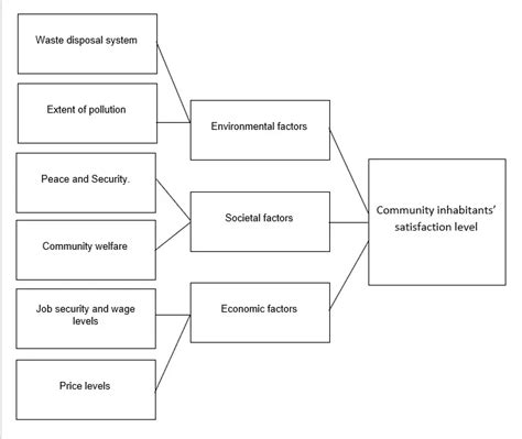 How To Draw Conceptual Framework In Word - Design Talk