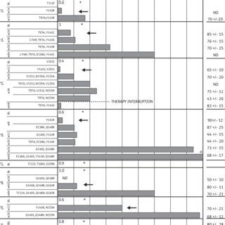 Raltegravir susceptibility | Download Scientific Diagram