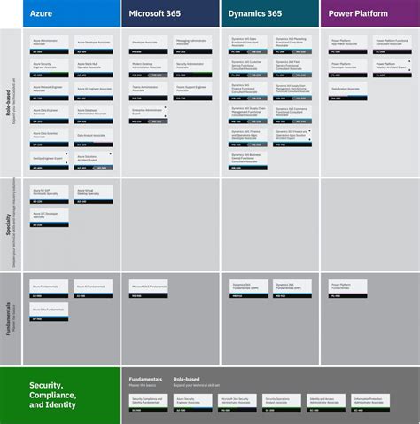 What is the Best Microsoft Azure Certification Path? (PDF Roadmap)