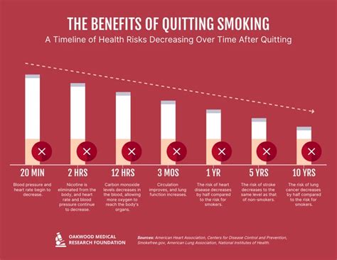 Benefits of Quitting Smoking Timeline Infographic Template - Venngage