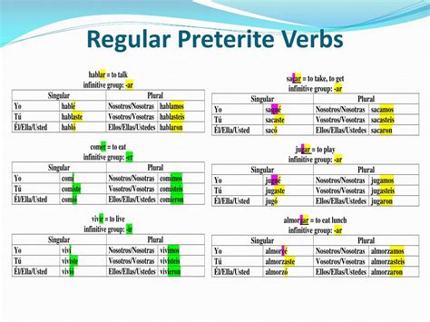 Preterite Tense Chart