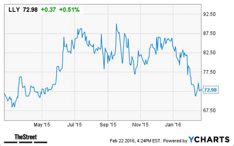 Eli Lilly (LLY) Stock Price Target Lowered at Jefferies - TheStreet