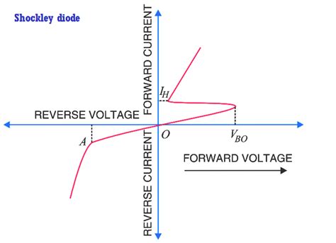 Shockley Diode Working Principle - Inst Tools