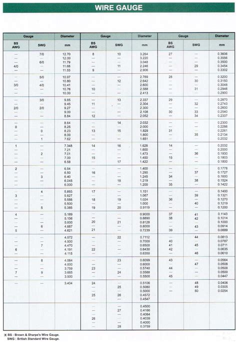 Wire Gauge Chart To Ohm