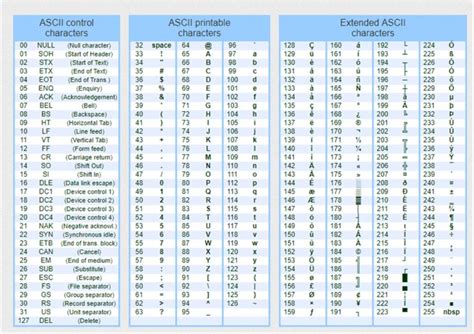 ASCII Table ~ Unistring Self Paced Learning