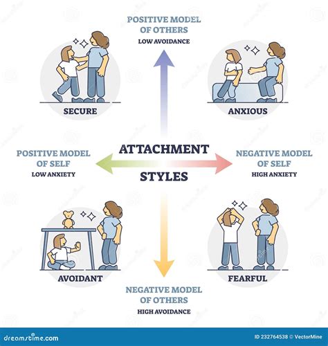 Attachment Styles As Secure, Anxious, Avoidant or Fearful Outline Diagram Stock Vector ...