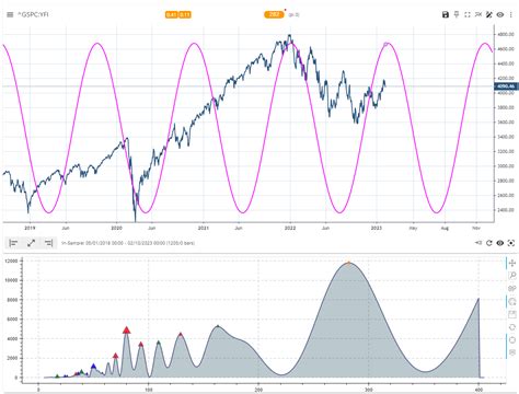 Market Cycles Update Feb. 2023 - by Lars von Thienen