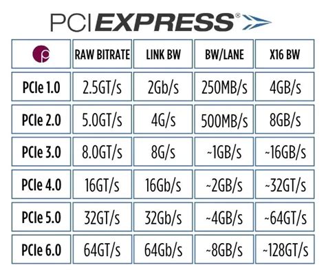 PCI-E Gen 5