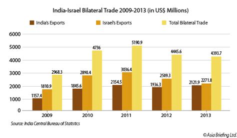 Israel's Economic Relationship with the Asia-Pacific, Part 2: India and ...