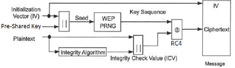 WEP Encryption Algorithm | Download Scientific Diagram