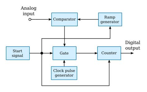 Ramp-Type ADC - A/D and D/A Converters - Basics Electronics