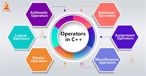 Operators in C++ - Types and Examples - TechVidvan