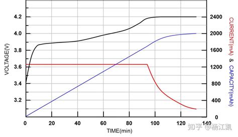 锂电池充放电理论及电量计算法设计 - 知乎