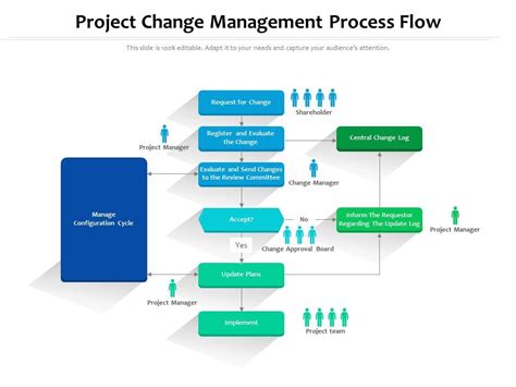 Project change management process flow | Presentation Graphics ...