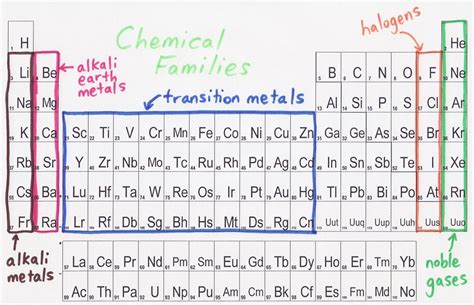 6 Where Are Halogens In The Periodic Table