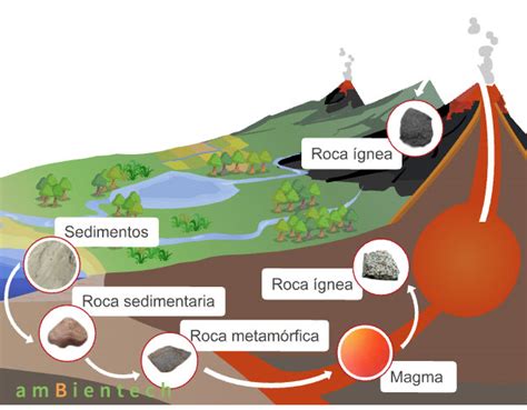 Rocas sedimentarias, metamórficas e ígneas - Geología | Ambientech