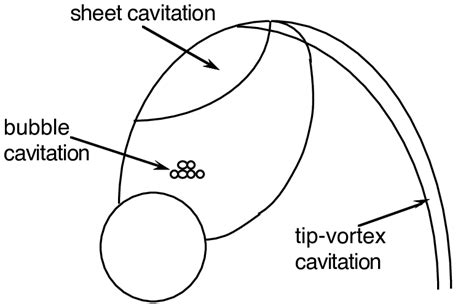 Propeller cavitation types. | Download Scientific Diagram