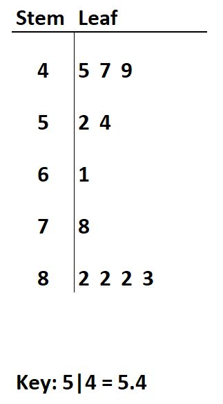 How to Make a Stem and Leaf Plot with Decimals