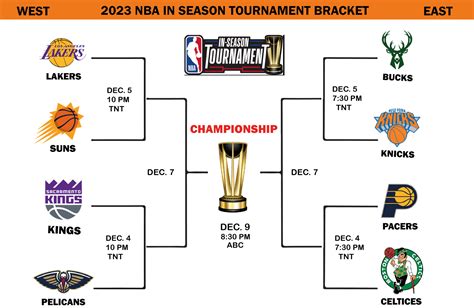 2025 NBA In-Season Tournament Bracket