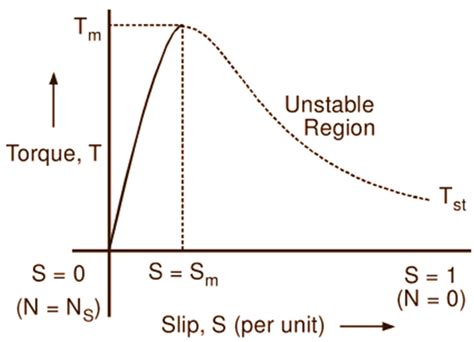 Torque Slip Characteristics of Induction Motor - ElectricalWorkbook