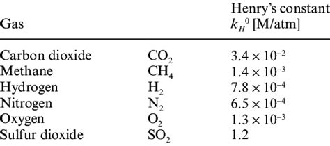 henry's law constants (data from Wilhelm et al. 1977). | Download Table