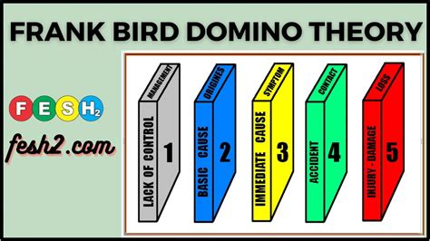 #6, Frank Bird Domino Theory, Accident Causation Theory, Updated Domino ...