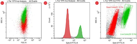 Flow Cytometric Approach to Probiotic Cell Counting and Analysis