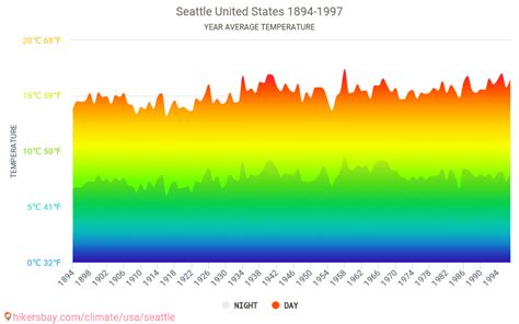 Data tables and charts monthly and yearly climate conditions in Seattle ...