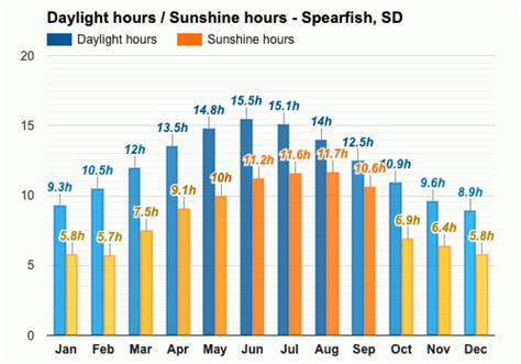 Yearly & Monthly weather - Spearfish, SD