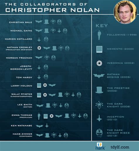 Christopher Nolan Movies – ChartGeek.com