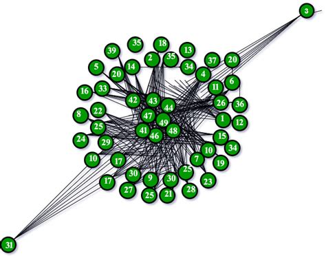 Barabasi Albert Graph (for Scale Free Models) - GeeksforGeeks