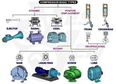 Compressor Basic Types | Compressor, Refrigeration and air conditioning, Engineering tools