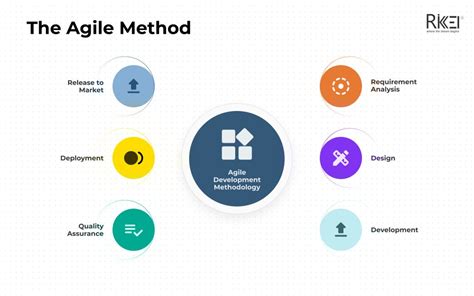 What is Software Development Methodology? 10 Key Methodologies - Rikkeisoft - Trusted IT ...