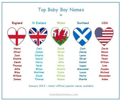 Top baby boys names for England, N Ireland, Wales, Scotland and USA ...