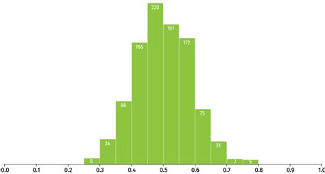 Histogram - Charts - Data Visualization and Human Rights