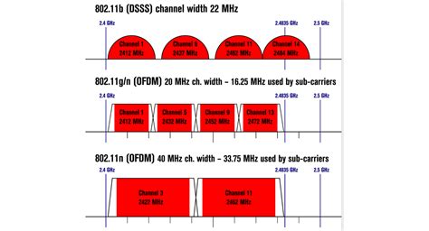 Wireless Understanding : Frequency Bands Used in WLANs