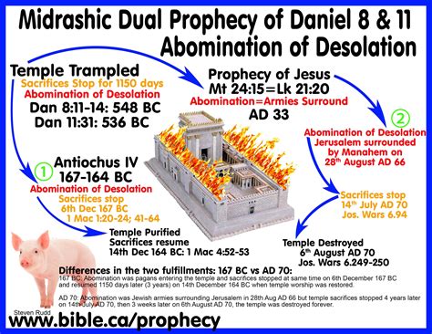 Messianic Bible Prophecy Fulfilled: Daniel 12 Abomination of Desolation