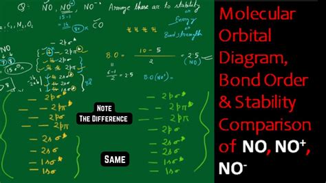 Part – 2 Molecular Orbital Diagram, Bond Order & Stability Comparison ...